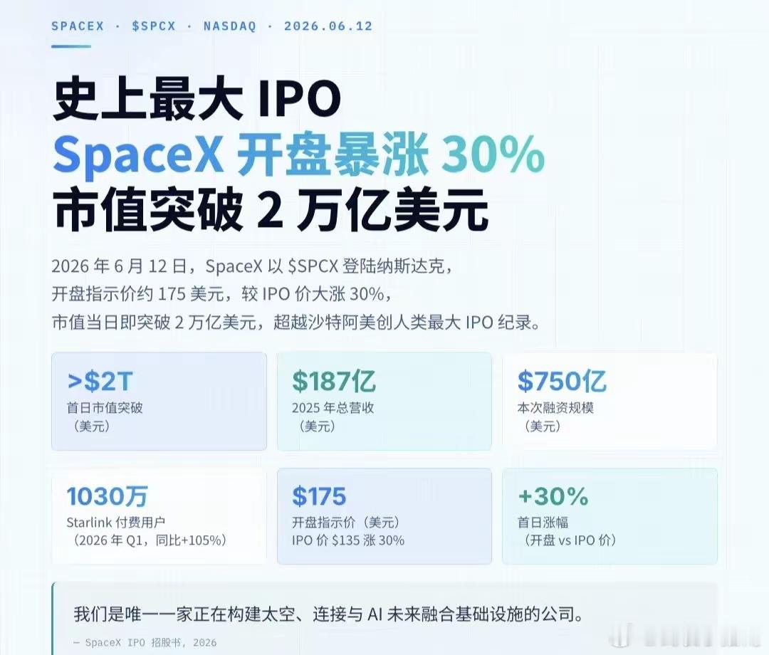昨晚SpaceX正式上市，马斯克持有约42%股权，市值约8400亿美元，加上特斯