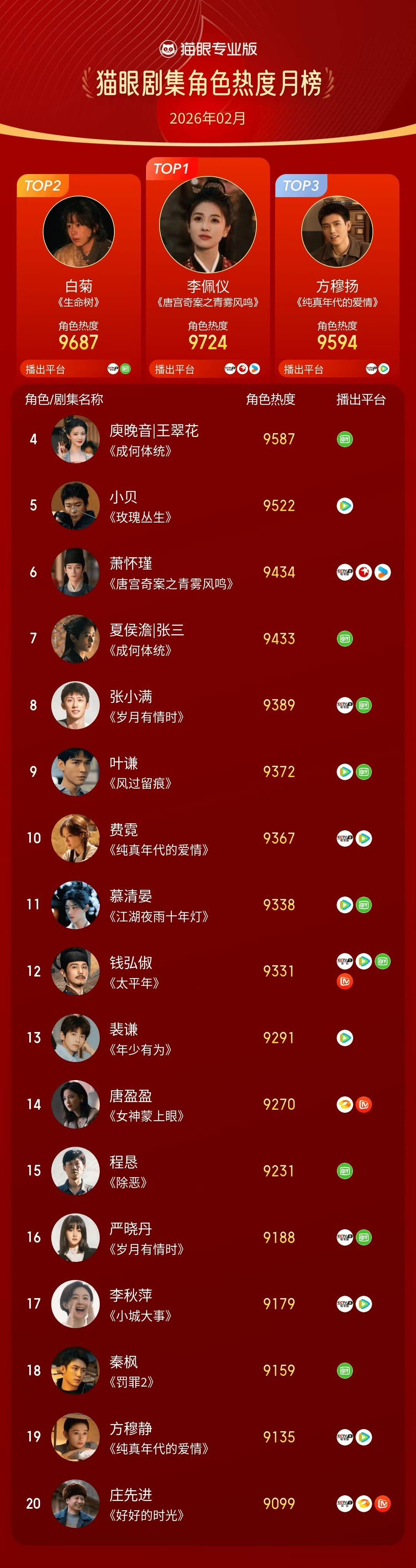 白鹿在唐宫奇案中饰演的“李佩仪”，成为2月猫眼角色热度榜冠军top1！白鹿实力扛