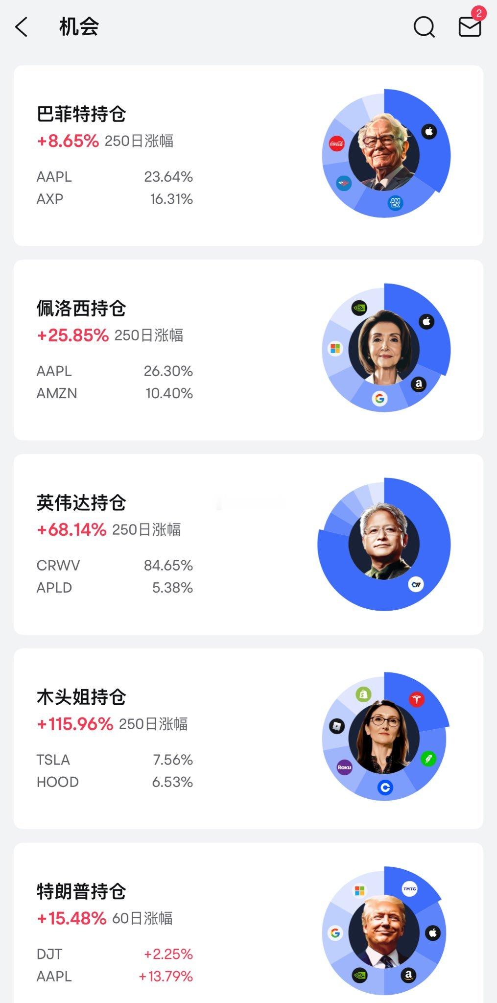 科技股盛宴木头姐一骑绝尘巴菲特相形见绌​​​