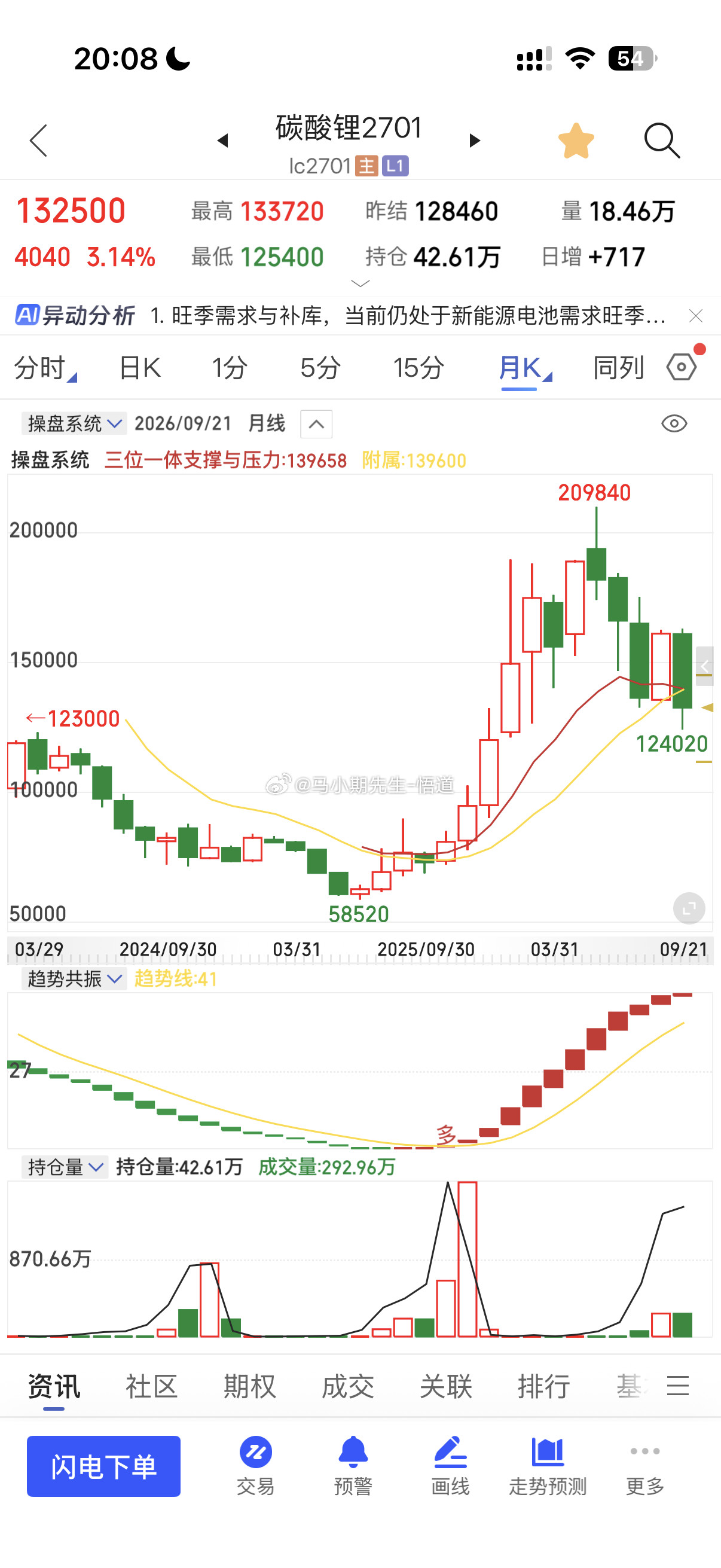 小马哥三位一体量价信号系统看：碳酸锂需求旺季，节前补库，供需紧平衡，目前上方阻力