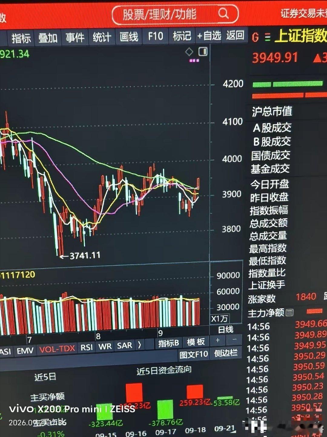 今天将继续高开高走，收出三连阳。大盘连续两天上涨，已逼近4000点，但大部分人并