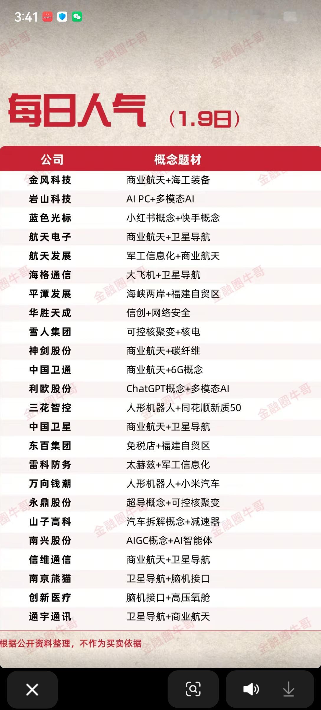 1月9日，周五A股人气股票排行榜！！！金风科技，商业航天叠加海工装备概念，后