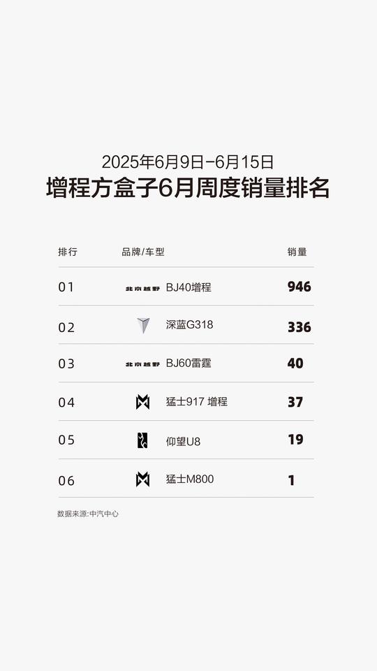 2025年6月第二周方盒子车型周度销量观察：北京越野头部车型强势领跑2025