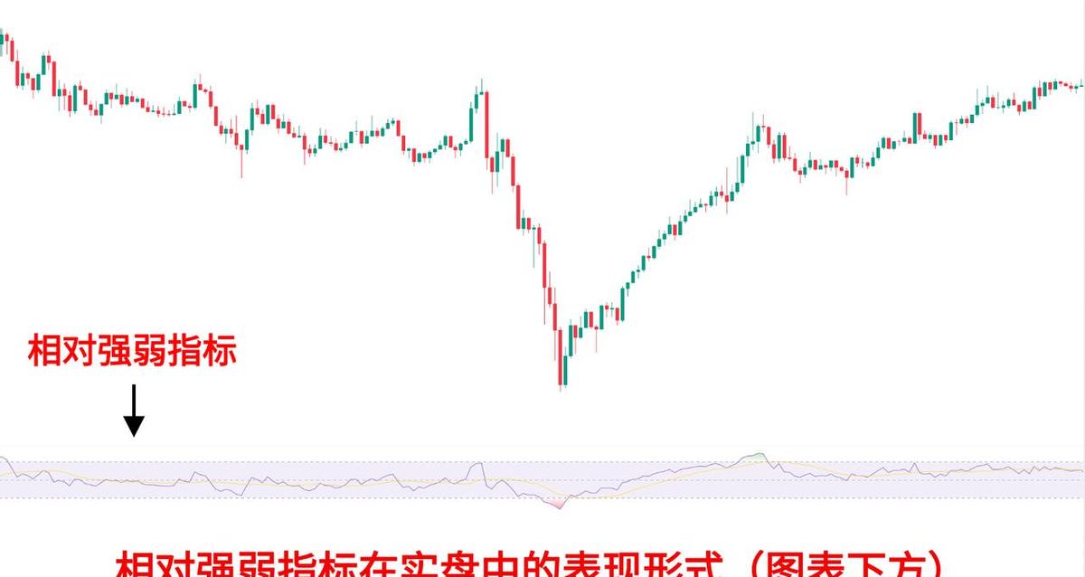 RSI不是老古董，是活的工具。摩根大通拿它喂AI，准确率硬生生涨了12%。别