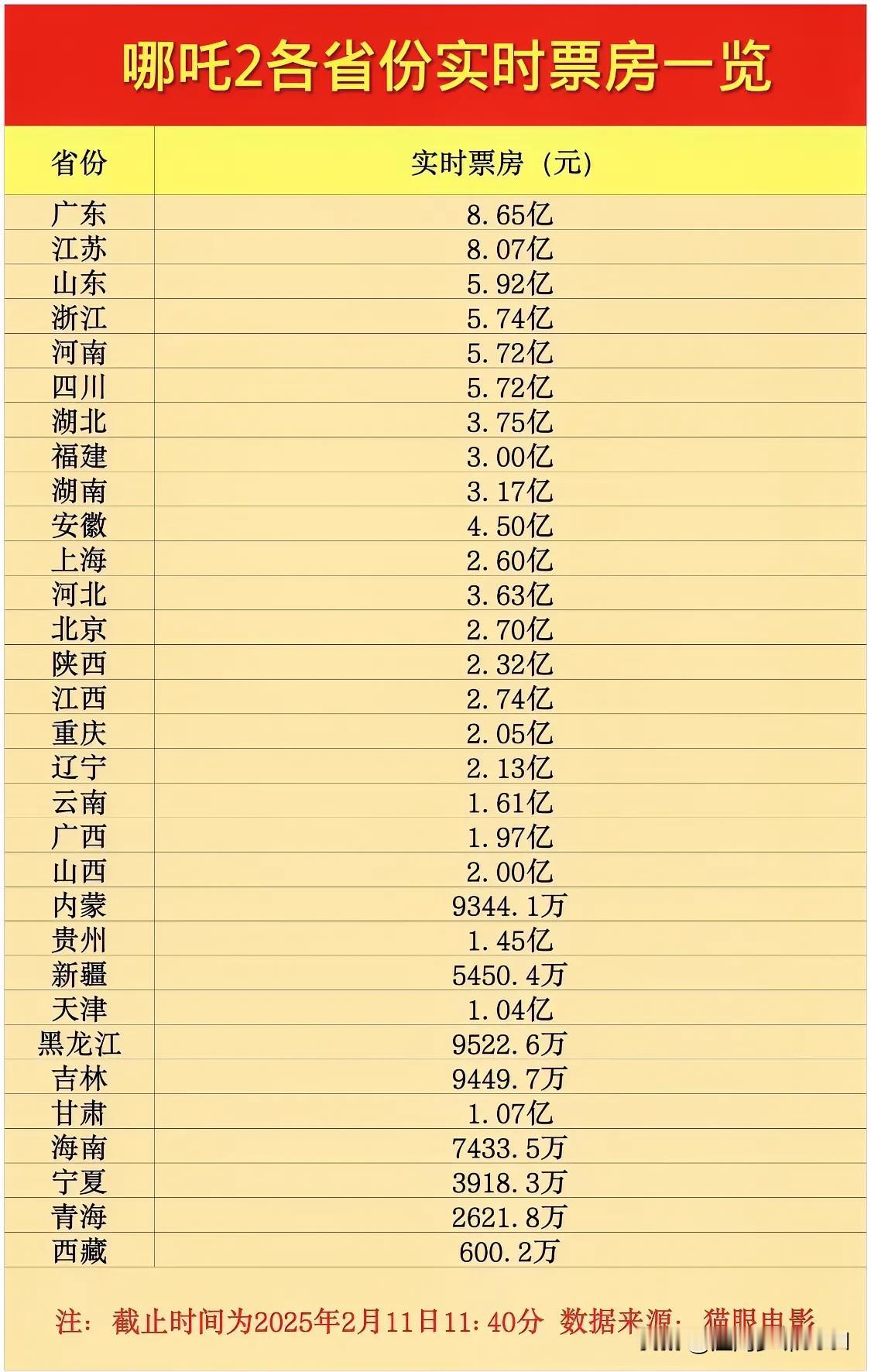 哪吒2各省份实时票房一览