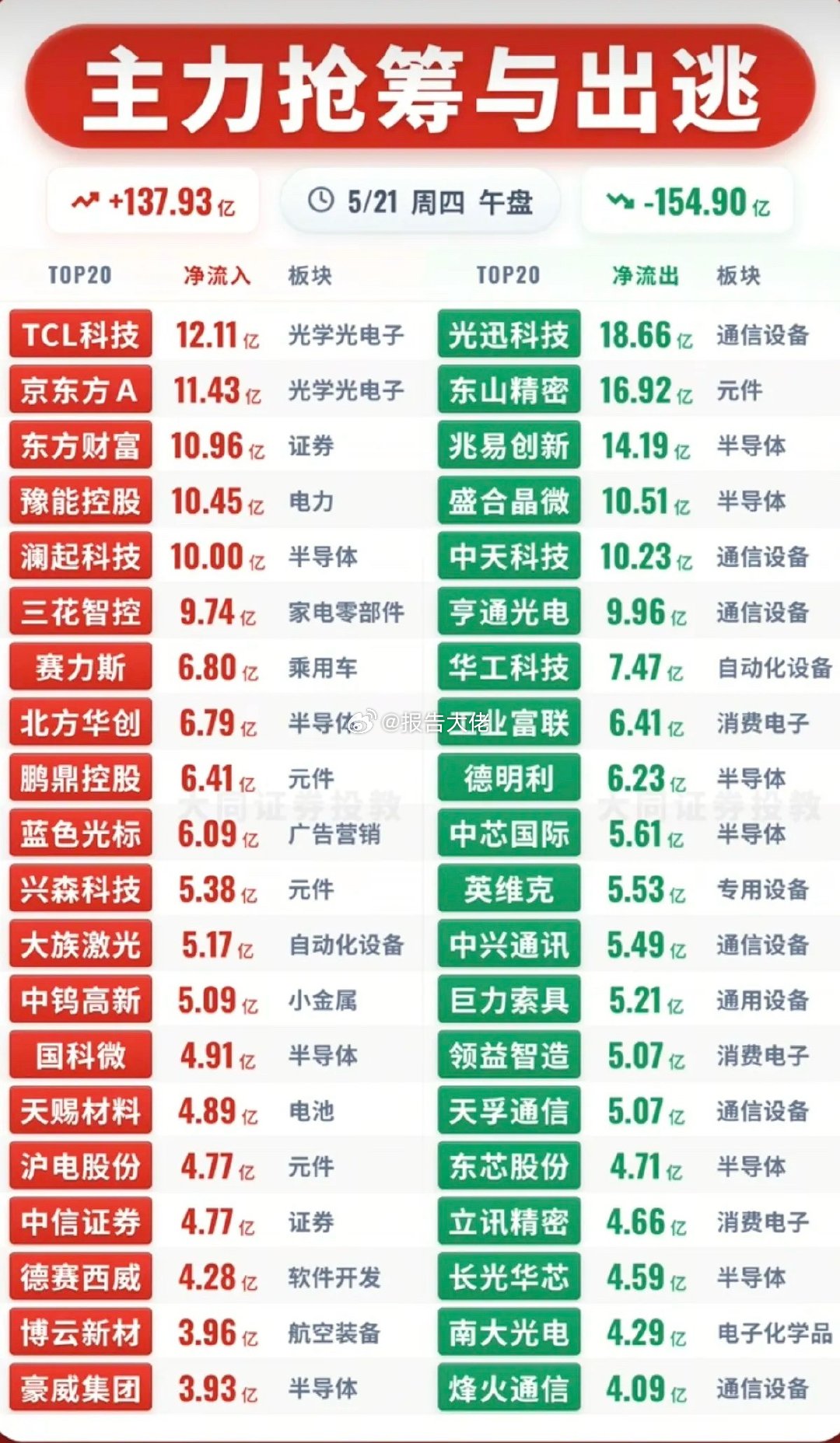 主力大资金资金流向监测TOP20！资金抢筹：玻璃玻纤、光学光电子、元件、证券