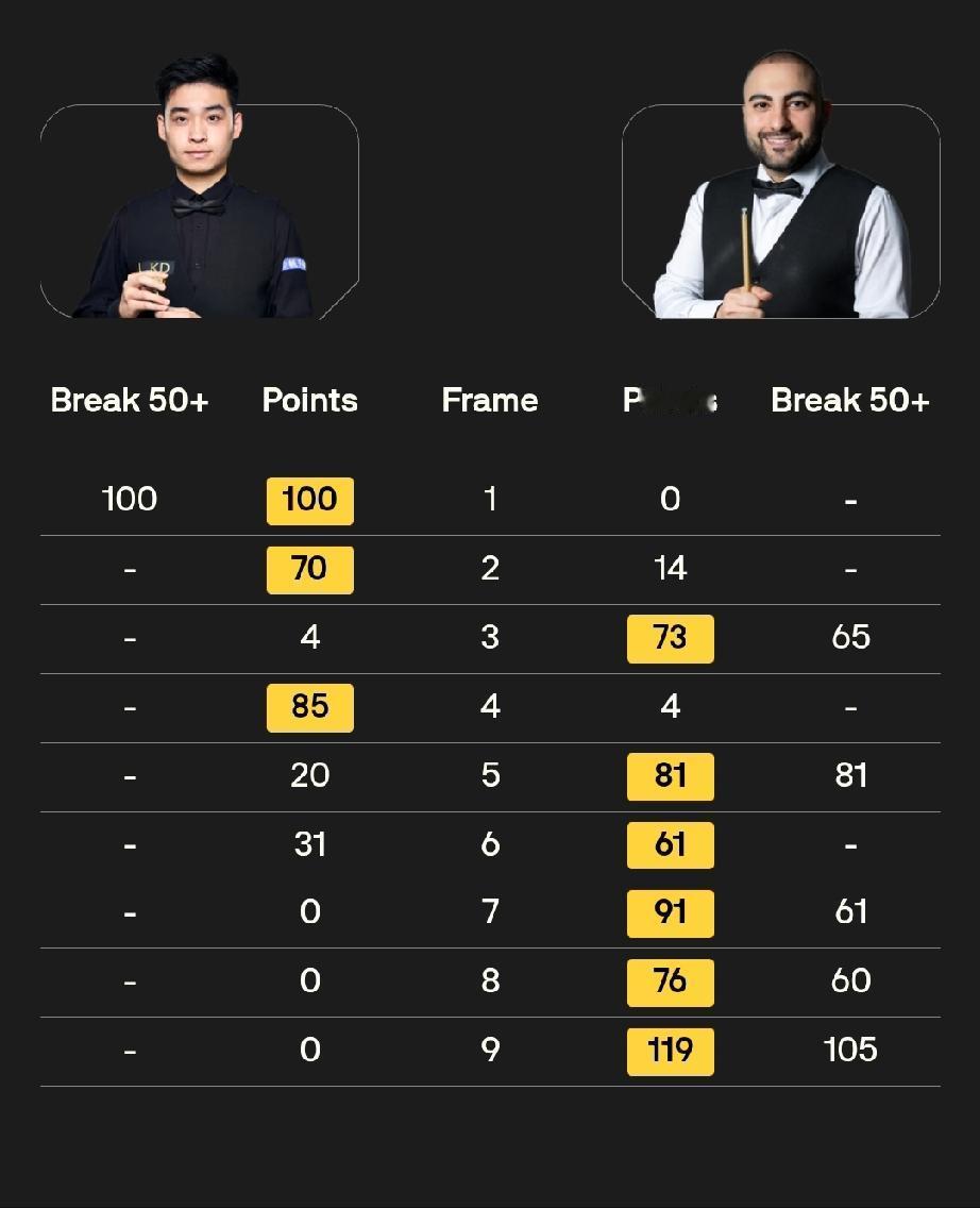 庞俊旭2-2尼尔·罗伯逊4月23日凌晨，斯诺克世锦赛正赛首轮最后一场比赛，