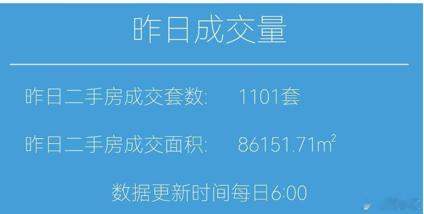 楼市第一线今天12月7日，昨天上海二手房成交1101套，本月累计成交3942套去