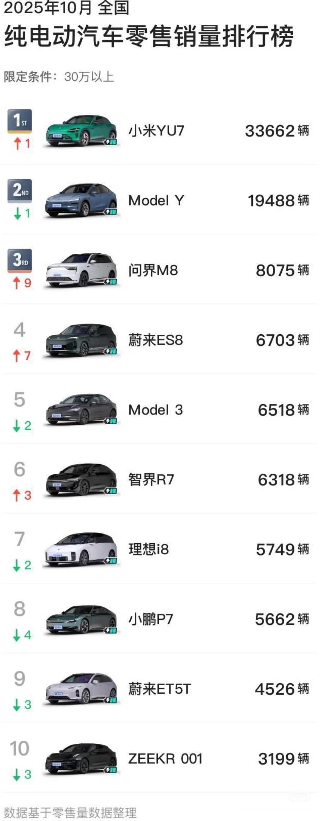 10月份小米YU7单月卖了33662辆车，超越特斯拉modely登顶SUV销量
