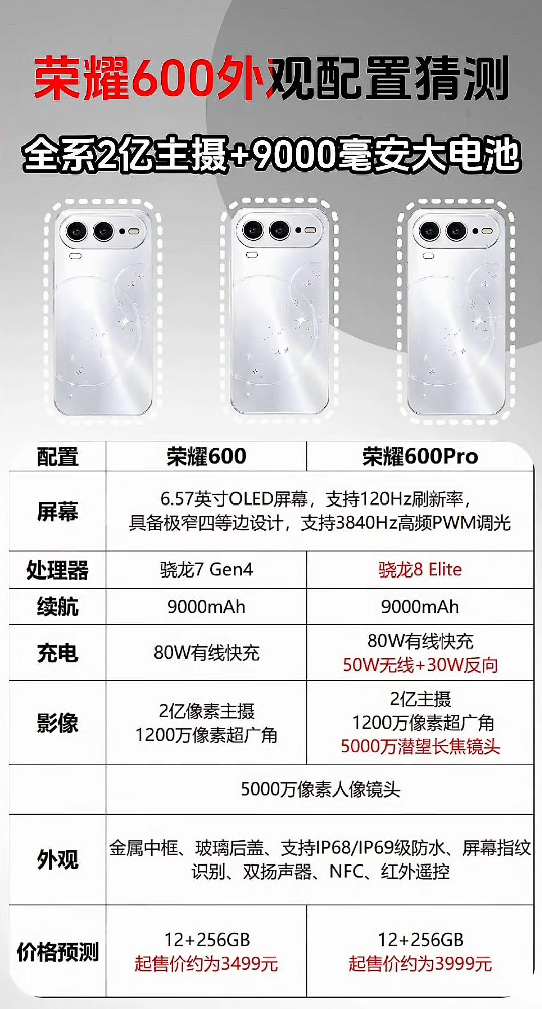 荣耀600系列的配置参数一出来，怎么选已经一目了然预算够，自然是荣耀600P