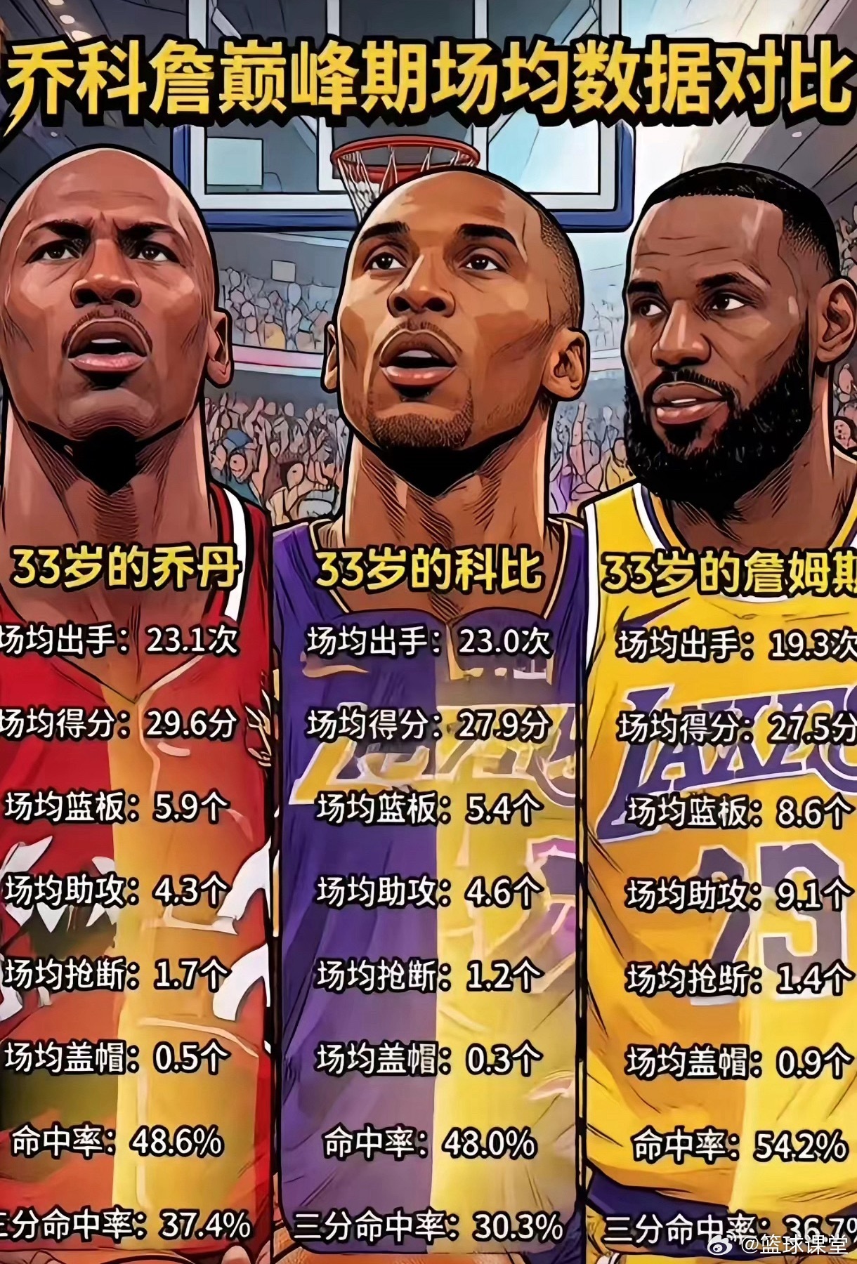 同样是33岁，乔科詹谁才是真正的无解之王？