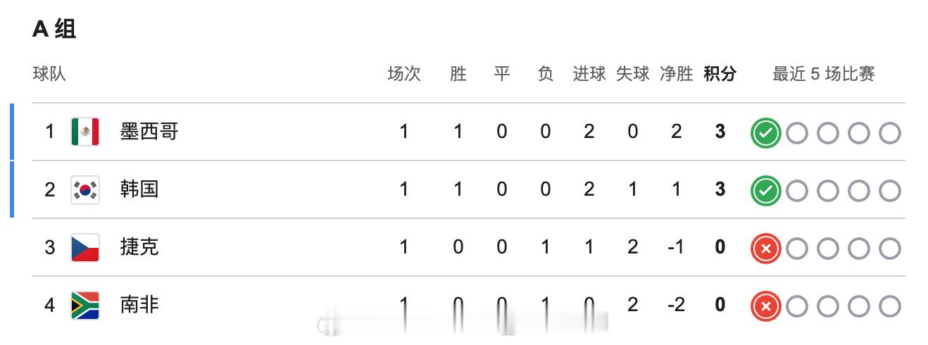 韩国这场胜利的意义不仅是3分，而且是几乎锁定了一个出线名额。由于48队世界杯里小