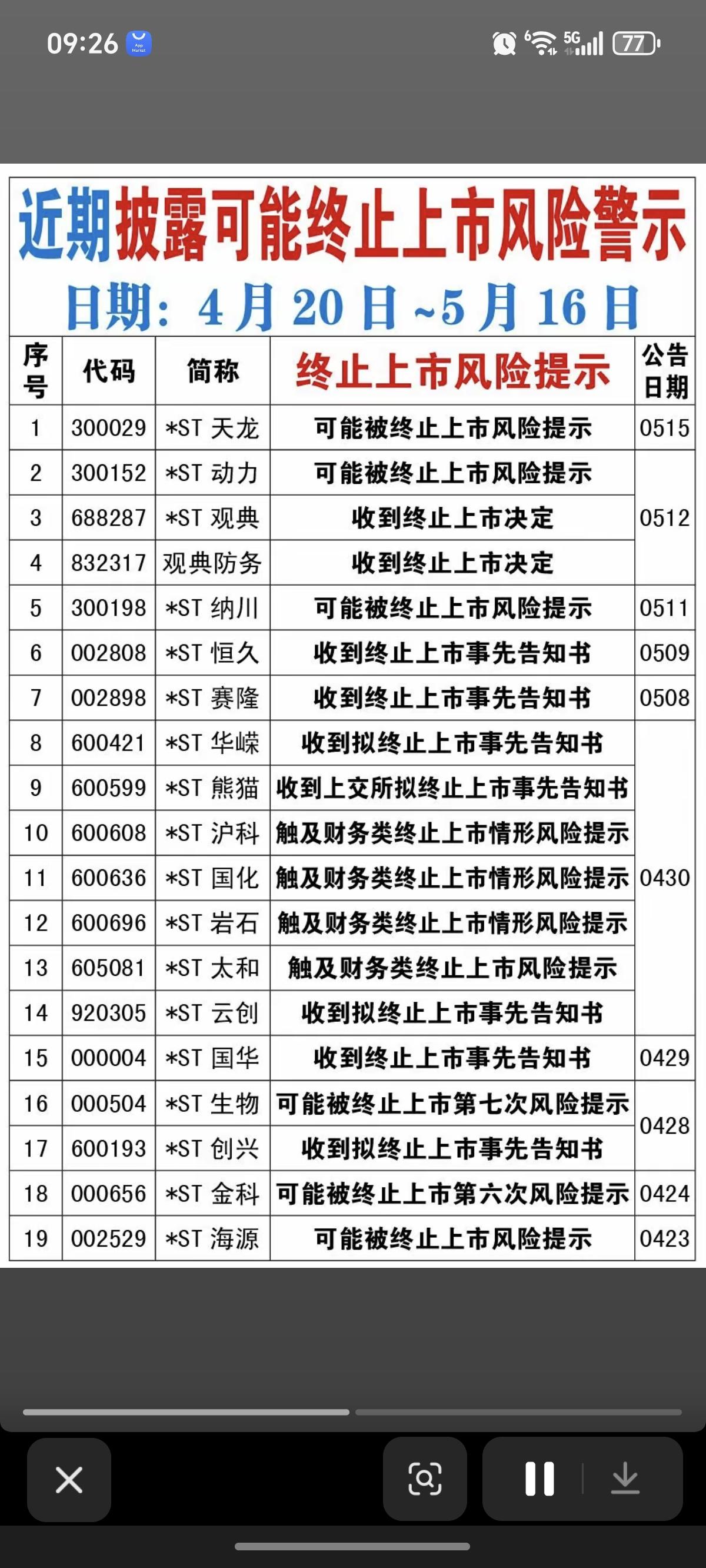 近期披露可能终止上市风险警示的公司！近期有40家公司披露可能被终止上市。附