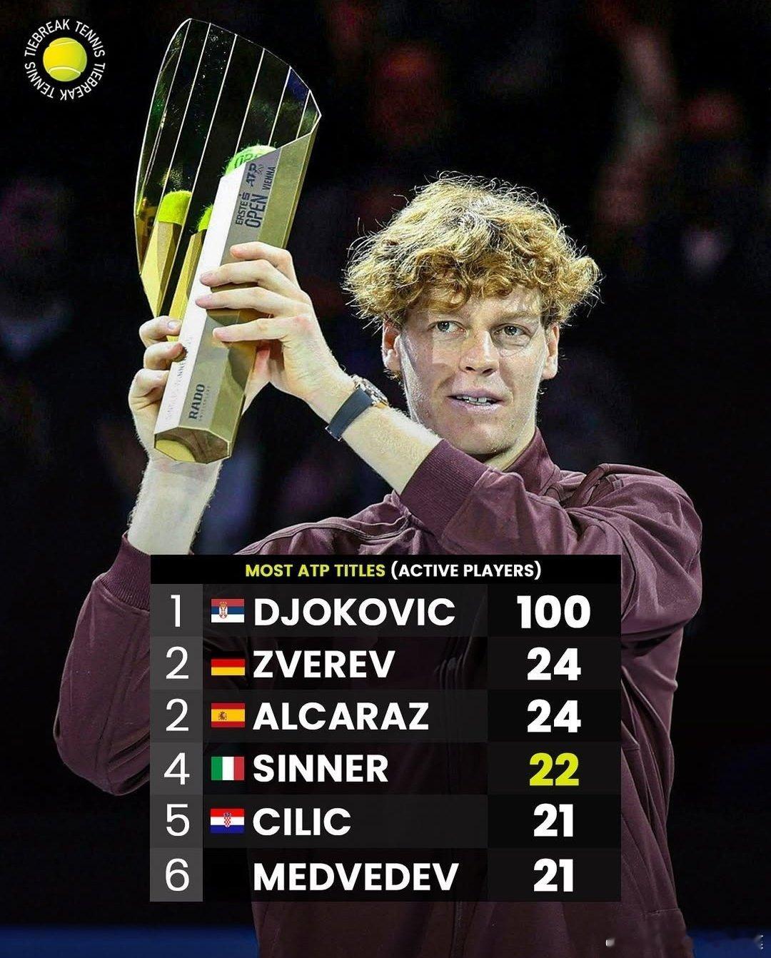 现役男网冠军数排名:德约科维奇100阿尔卡拉斯24兹维列夫24辛纳22西里奇21