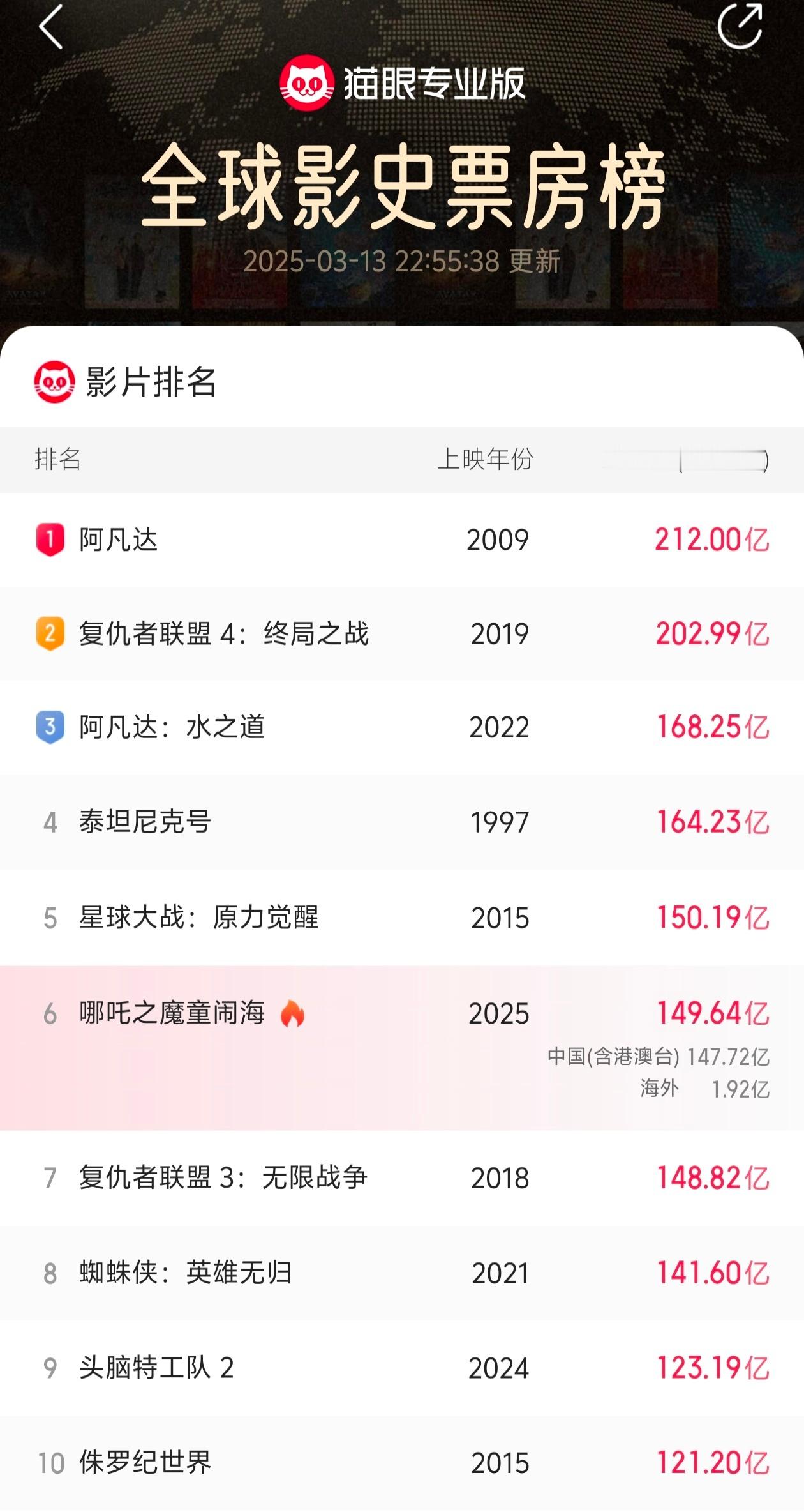 哪吒2票房《哪吒之魔童闹海》即将超过150亿票房！🤩🤩🤩​​​