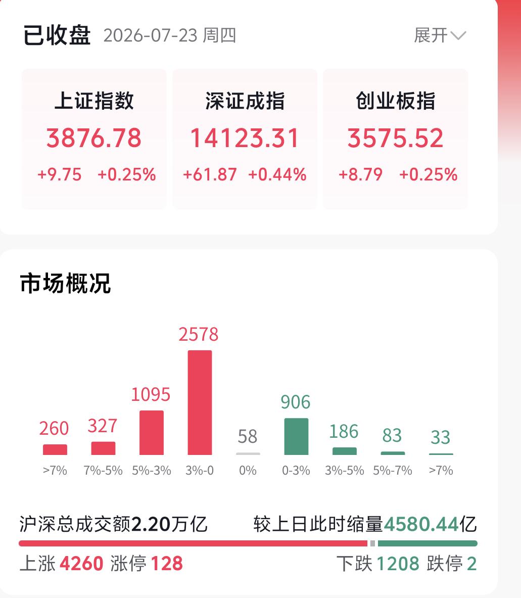 半导体、光模块昨日冲高回落之后，今日再度延续下行走势。不少朋友会问，这个位置会不