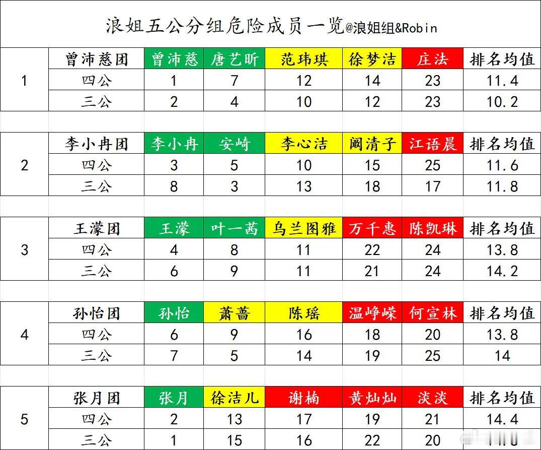 乘风2026｜浪姐五公分组危险成员一览（增加三四公个人排名对比）我根据本次的个人