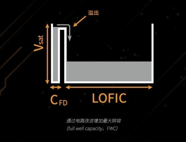 【索尼今天发布新一代图像传感器光喻LYTIAL910，LYTIA首款LO