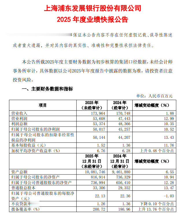 浦发银行2025年净利增长10.52% 资产规模突破10万亿