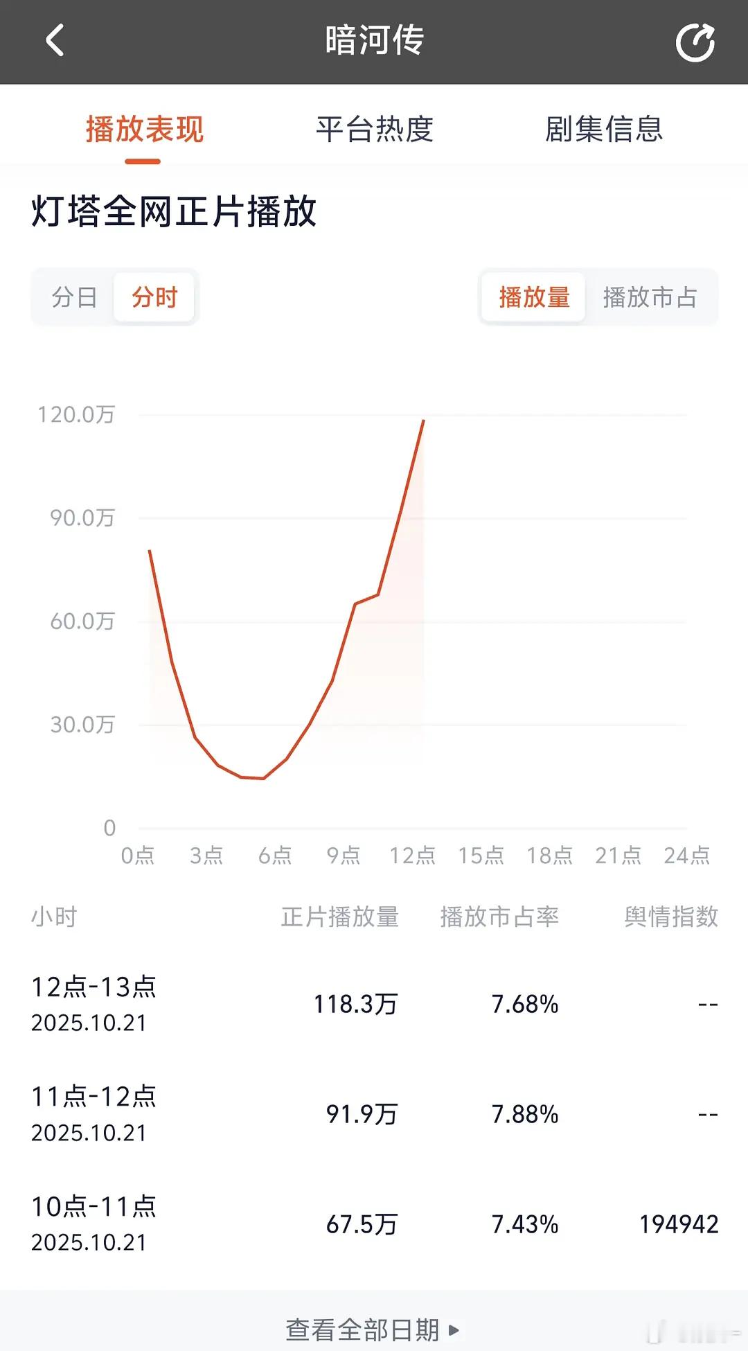 暗河传是中午更新吗？次日12-13点灯塔分时118w会不会调整？不调整的话这也太