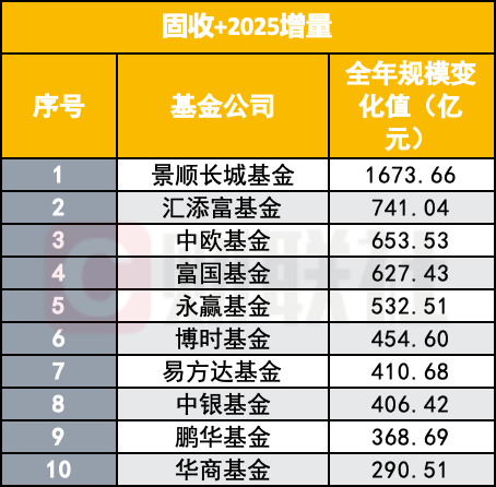 2025年公募规模排名出炉, “万亿军团”扩至10家, 谁升最猛? 谁降最多?