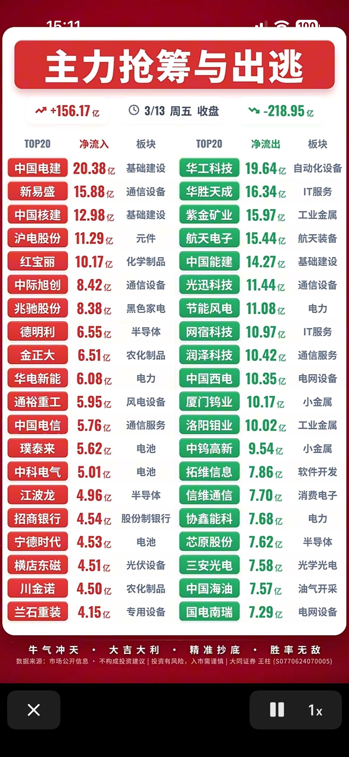 3月13主力抢筹与出逃前20名个股揭晓，哪些股票值得关注？3月13日主力抢筹