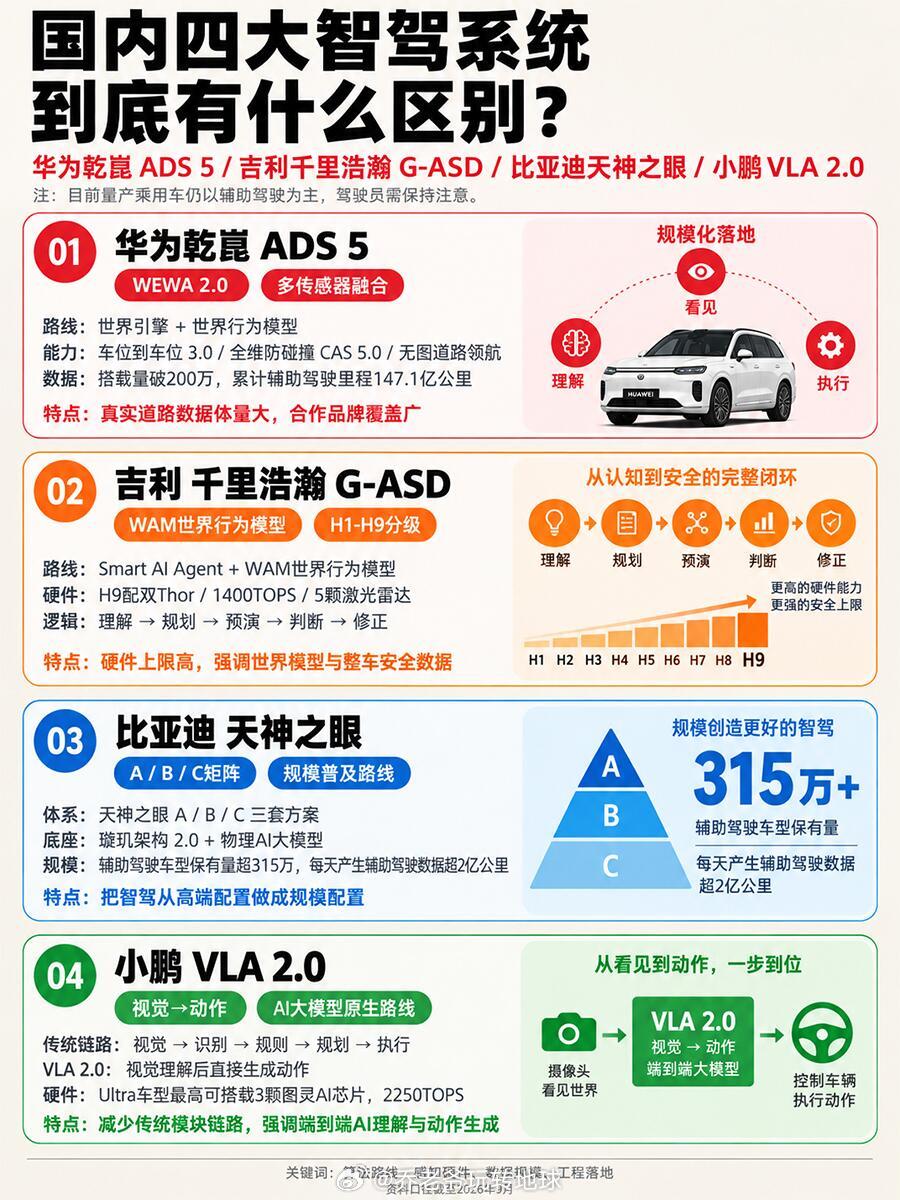 智驾别只看激光雷达。现在拼的是路线、数据、场景、调校，还有安全。四家一句话：①华为乾崑ADS5：数据