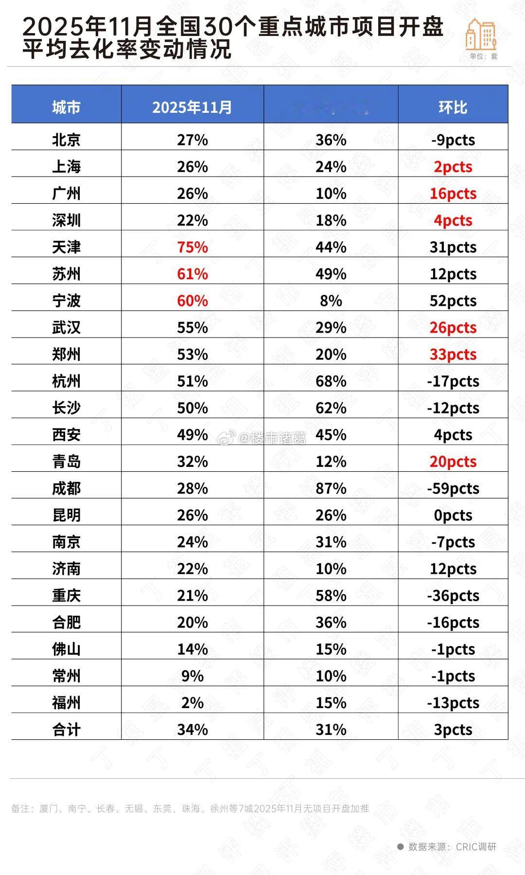 根据克而瑞的数据，11月深圳新房项目开盘平均去化率为23%，环比小幅回升。背后是