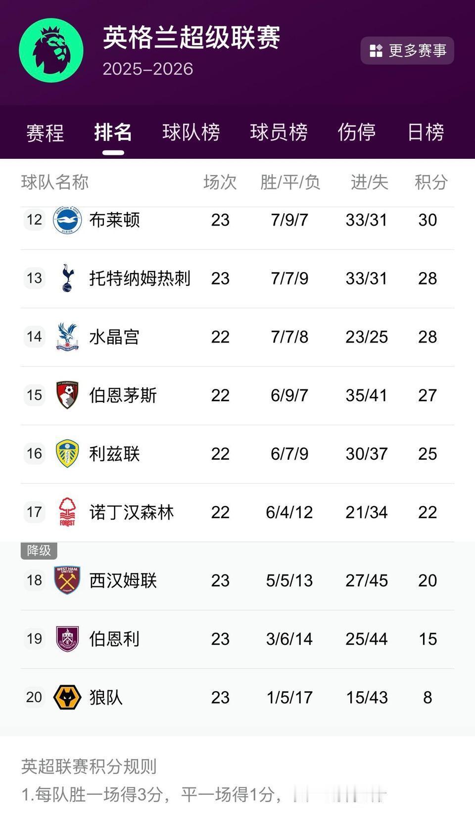 热刺今年不会降级，因为垫底的太差，他们真要感谢倒数三个队。狼队只赢了1场，已