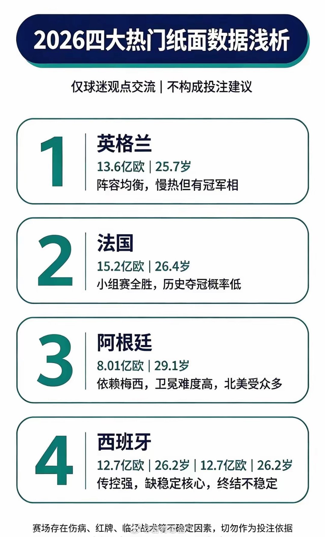 四大夺冠热门一目了然。盘点本届世界杯四大夺冠热门，结合历史全胜魔咒、卫冕难度等数