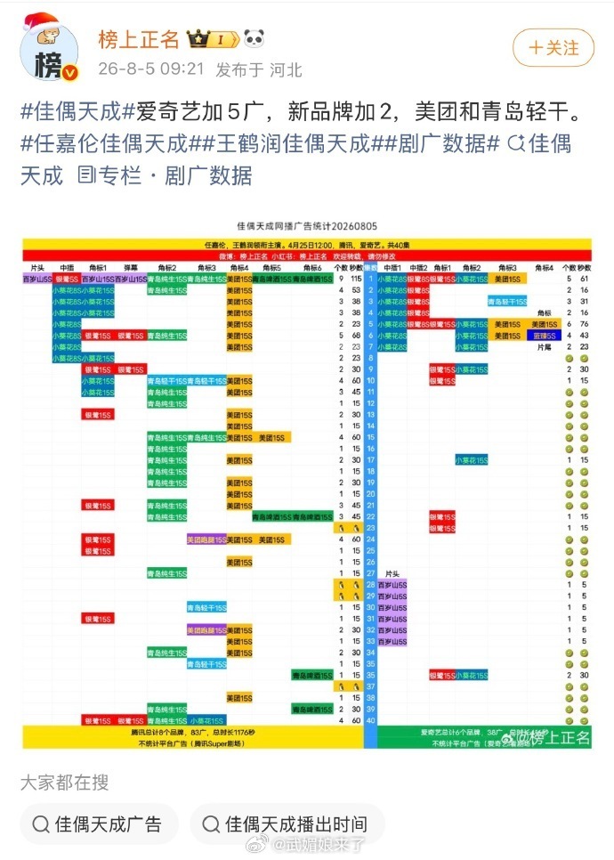 佳偶天成佳偶天成爱奇艺也开始加广了，新增5广！腾讯已经满广了任嘉伦陆千乔夯爆了