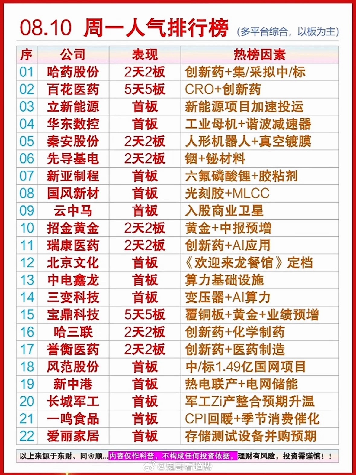 8.10周一人气榜出炉，百花医药5连板太亮眼！热点风向标在此，快来看看谁是你的心