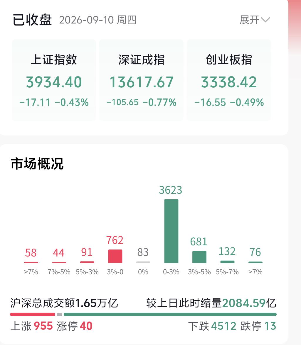 今天A股成交量创出今年次低地量，很多人开始讨论：地量见地价，这一次市场是不是要见