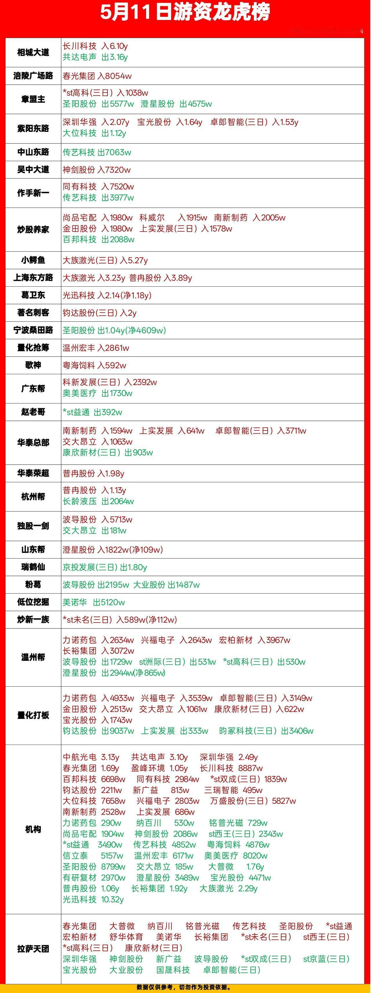 5月11日龙虎榜复盘：游资大佬们的多空大战，谁在抢筹谁在跑路？今天的龙虎榜，