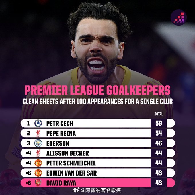 老话说的没错，进攻赢球迷，防守赢冠军！大卫·拉亚在代表阿森纳出战的第100场英超