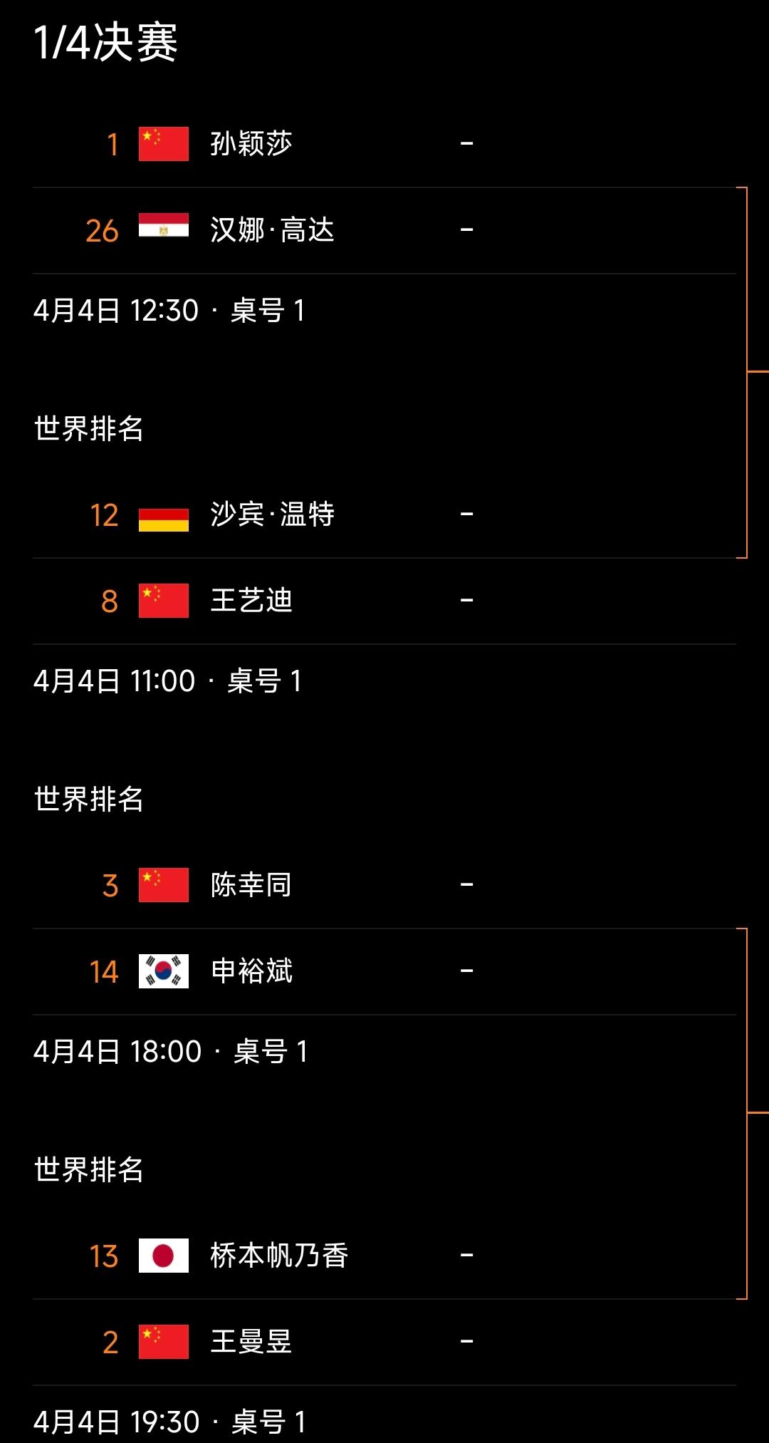 澳门世界杯女单八强出炉！国乒四将领衔，中日韩欧劲旅齐聚北京时间4月3日，2