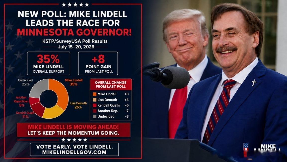 枕头哥MikeLindell在获得川普背书后，明尼苏达州共和党州长初选民调领先
