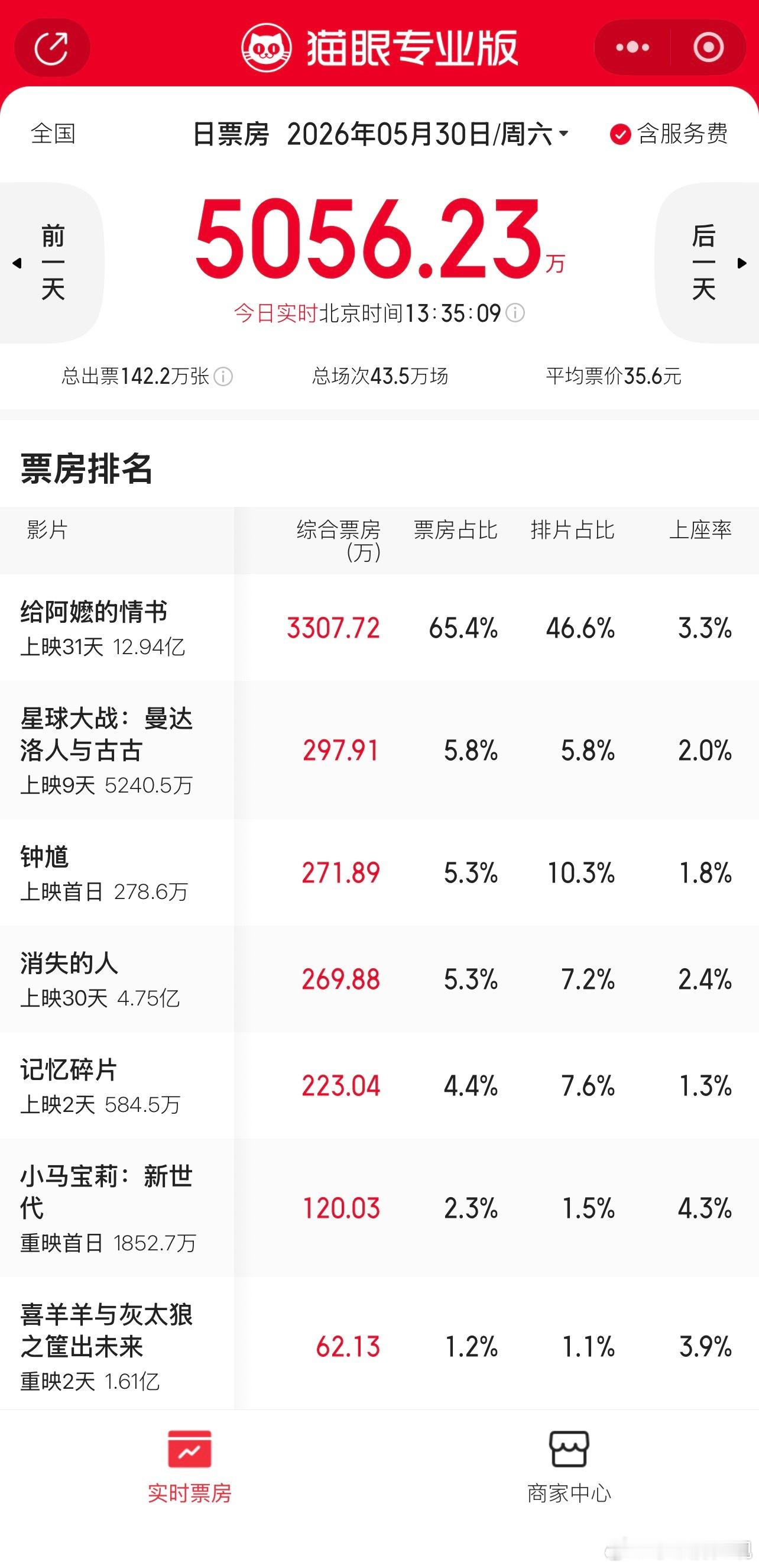 给阿嬷的情书哎嘛，马上破13亿了，1400万投资带来13亿的回报，太厉害了