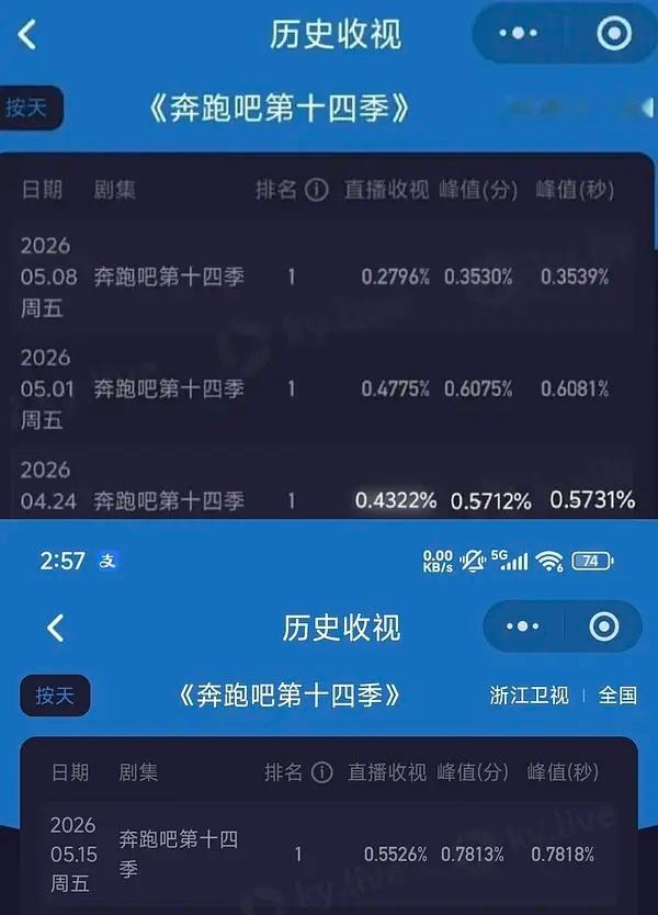 奔跑吧这期收视率到底是白鹿扛的还是孟子义扛的？？？两边粉丝都说是自家扛的奔跑吧1