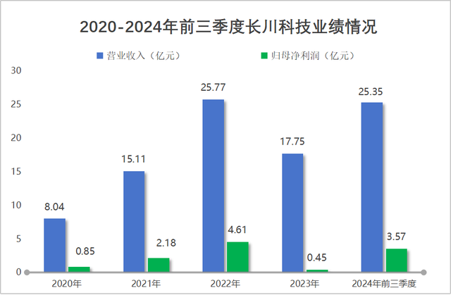 AI、芯片双龙头, 长川科技, 一举成名!