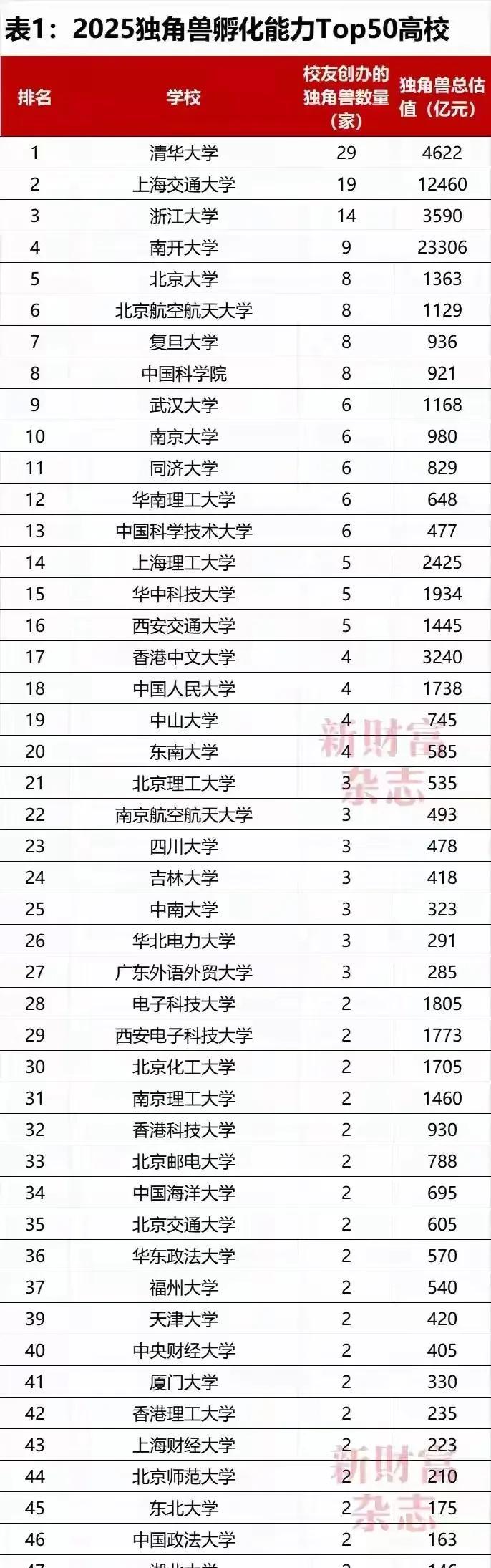 2025最新的独角兽企业孵化能力前50高校出炉，差距极大，并不都是985占优，还