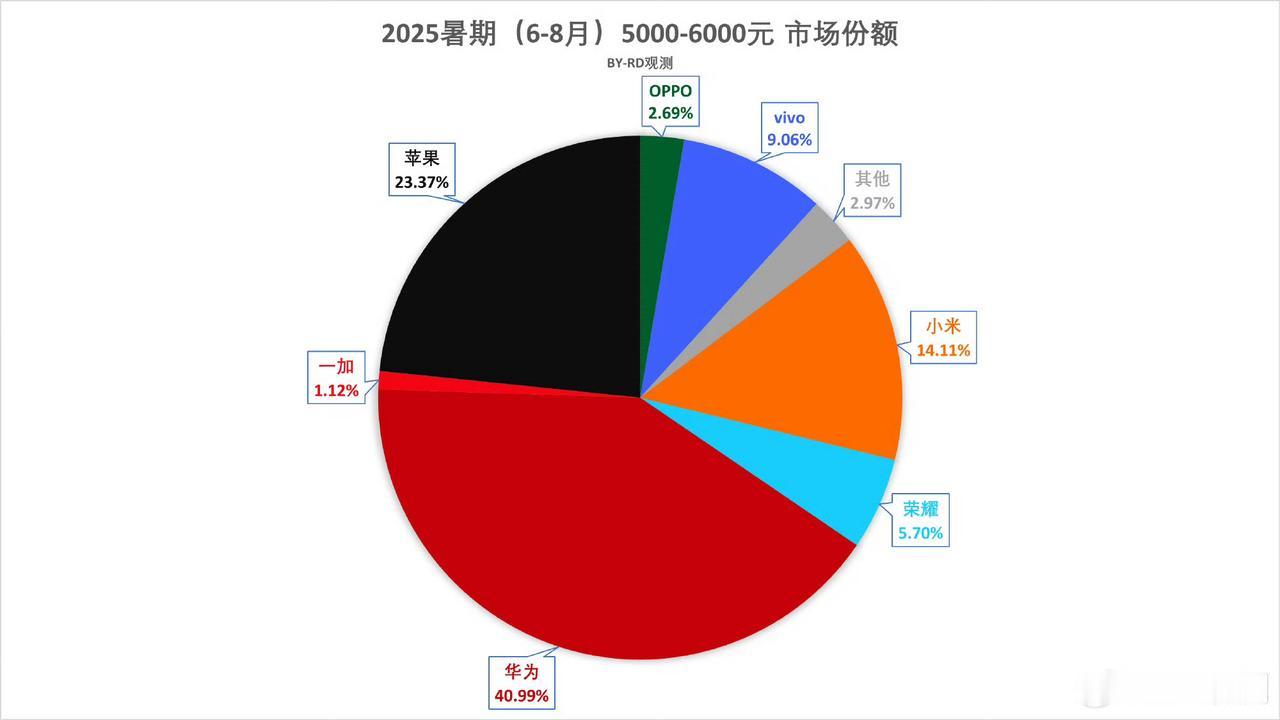 厂商老说自己高端成了，但一看份额就差之千里。6k以上份额，基本上只有苹果和华为，