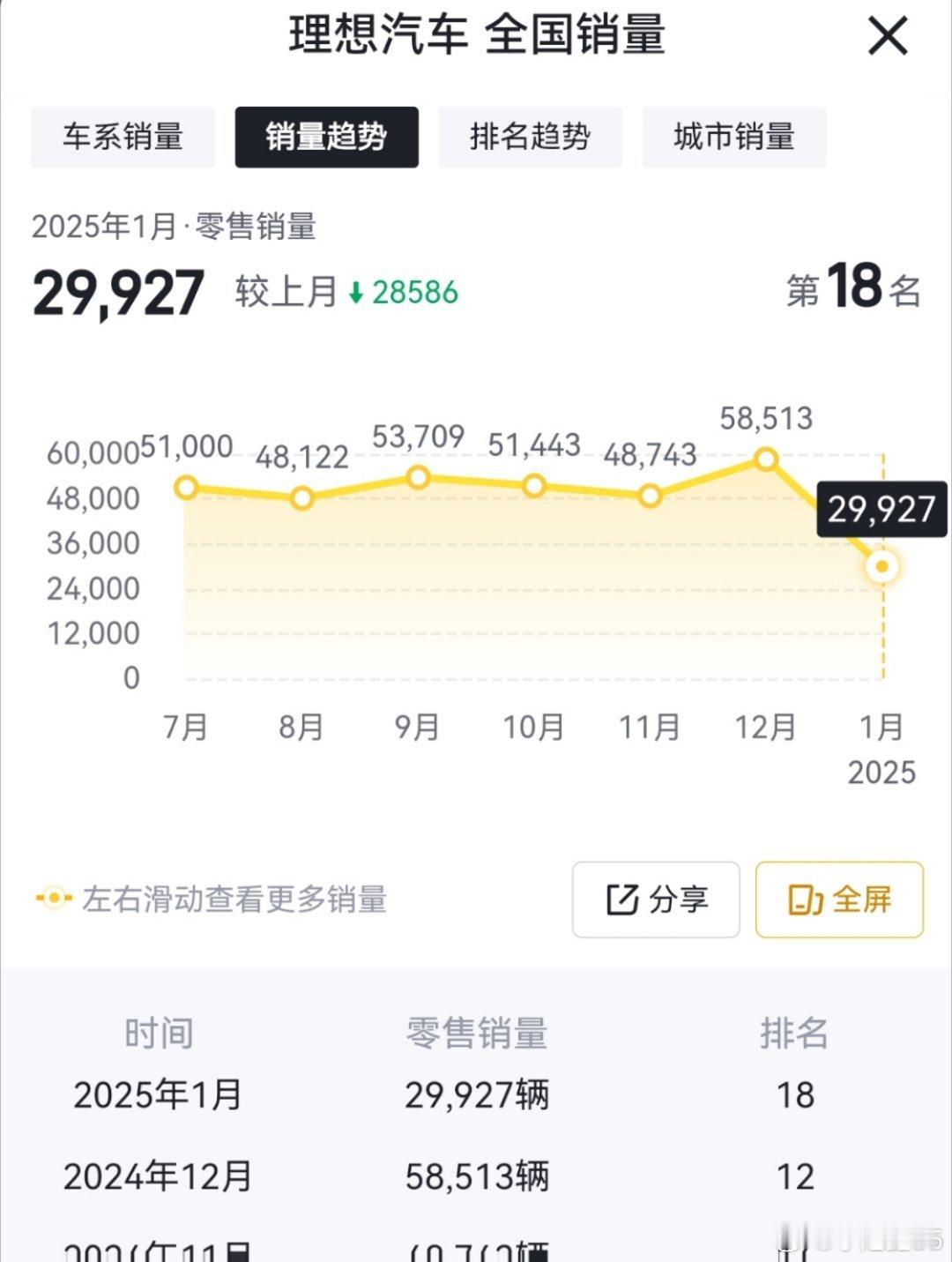 理想汽车2月销量26263辆2025年3月1日，理想汽车公布2025年2月交付数