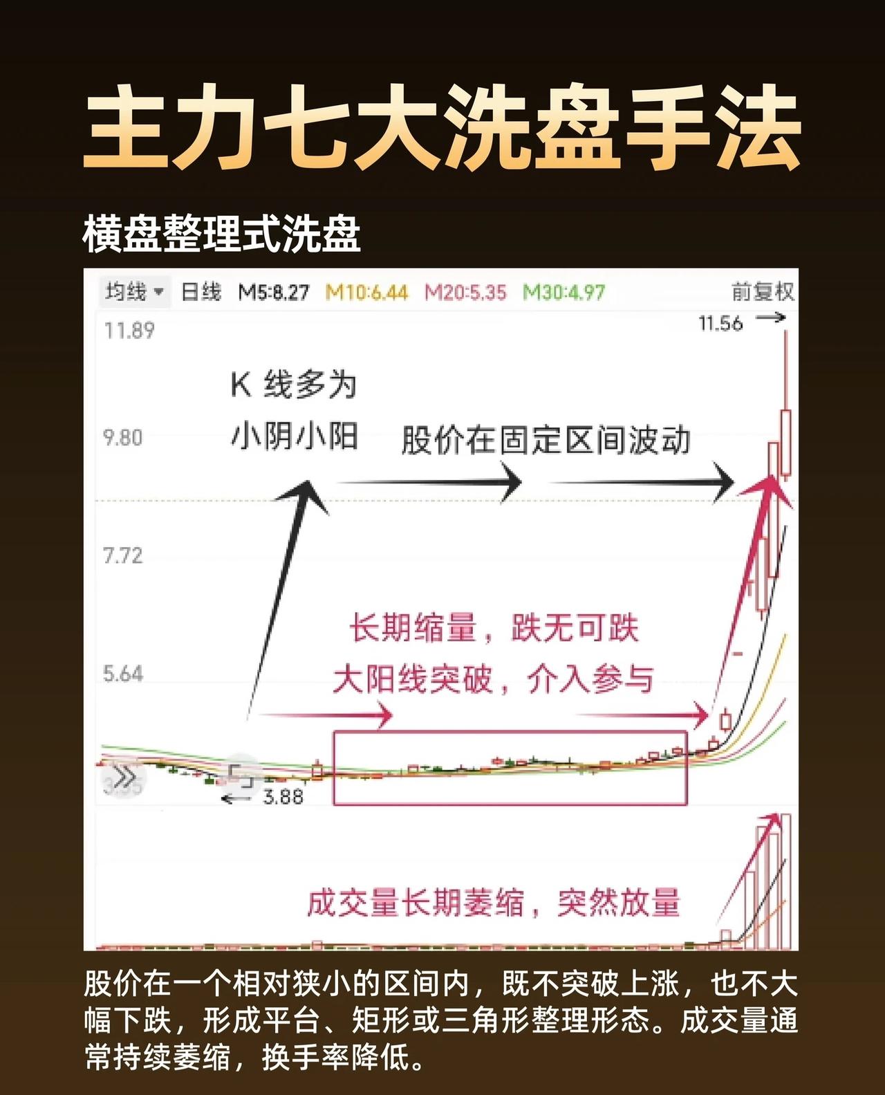 主力七大洗盘手法，收藏学习：一、横盘整理式洗盘形态特征：股价在相对狭窄的