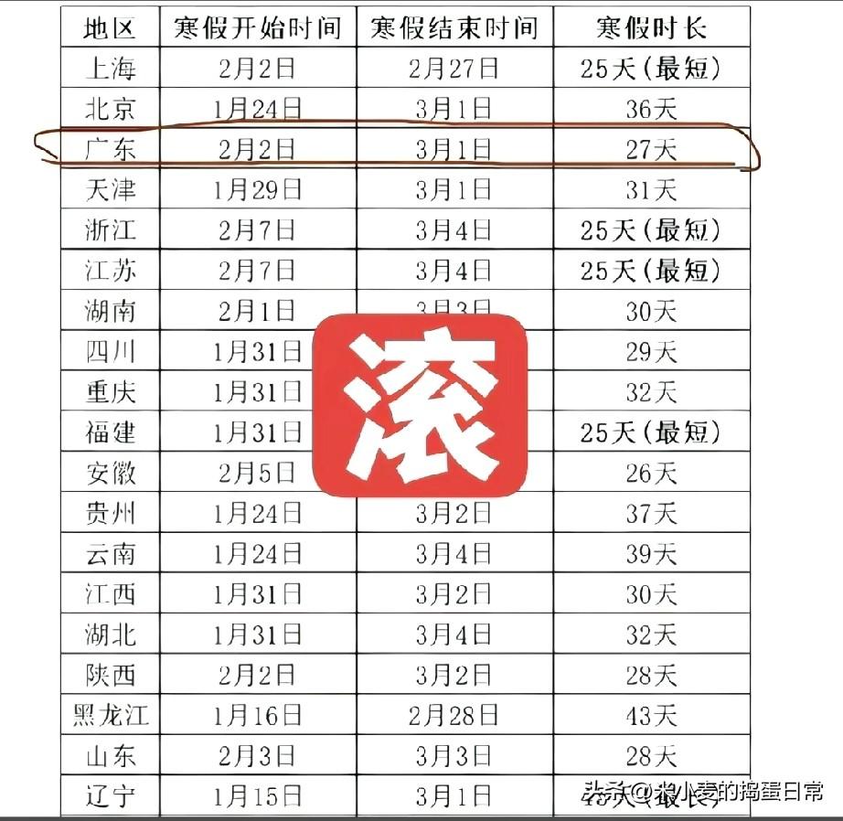 广东学生哭了！全国最短寒假实锤，比东北少18天合理吗？刚看到这份全国寒假时