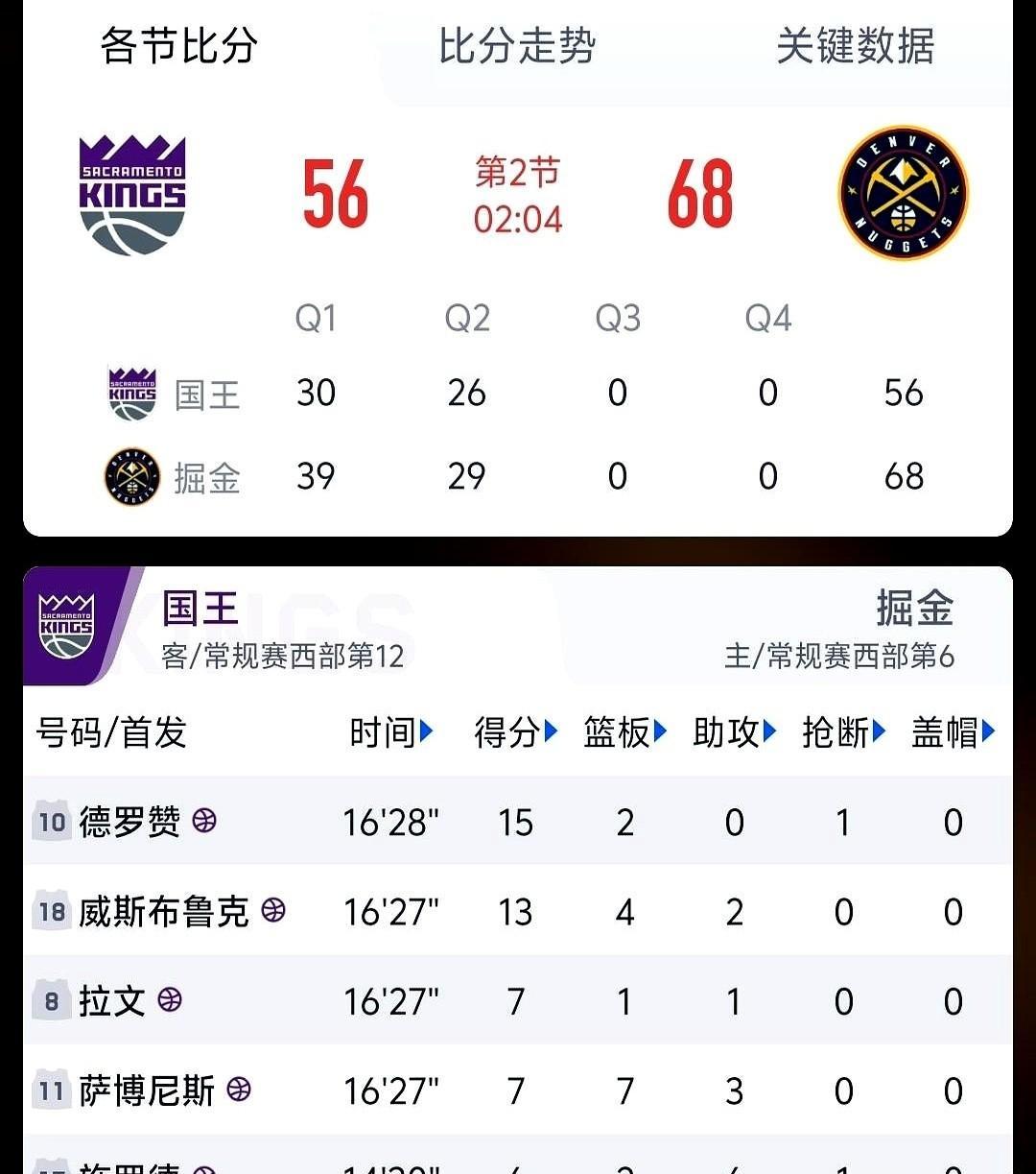 威斯布鲁克没被抛弃，是自己重新定义了赢。他不吵了，不硬刚了，替补上场，抢板、拼