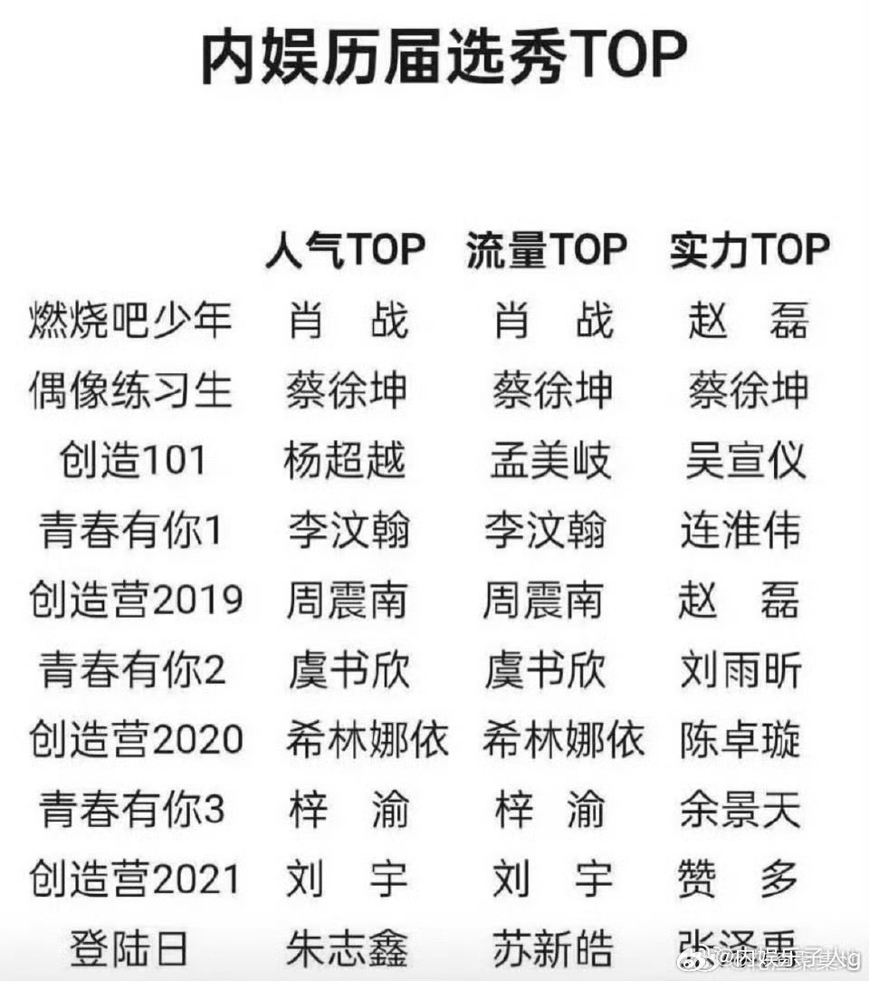 其实，个人觉得选秀top只出来一个蔡徐坤…​​​