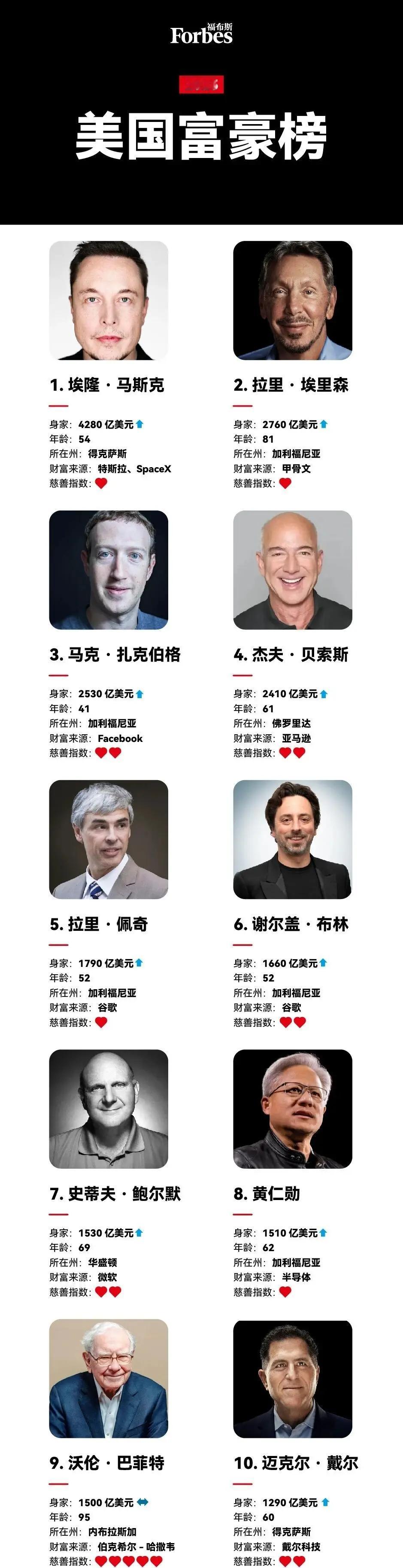 马斯克成为《福布斯》美国富豪榜首位身家突破4000亿美元的成员，他连续4年蝉联美