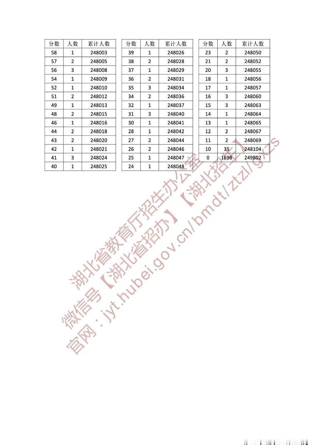 上千人高考竟然是0分？这事儿一出来，真的有点离谱，但它不是段子，是官方公开的一