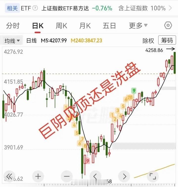 大盘高位巨阴，究竟是洗盘还是见顶？今日大盘突然收出一根高位巨阴，走势略显意外，大